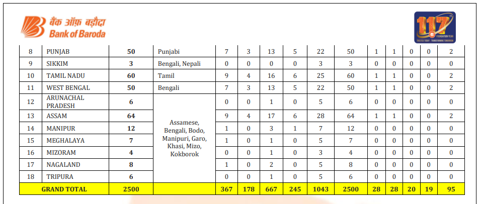 List Of State Wise Bank Of Baroda LBO Bharti 2025