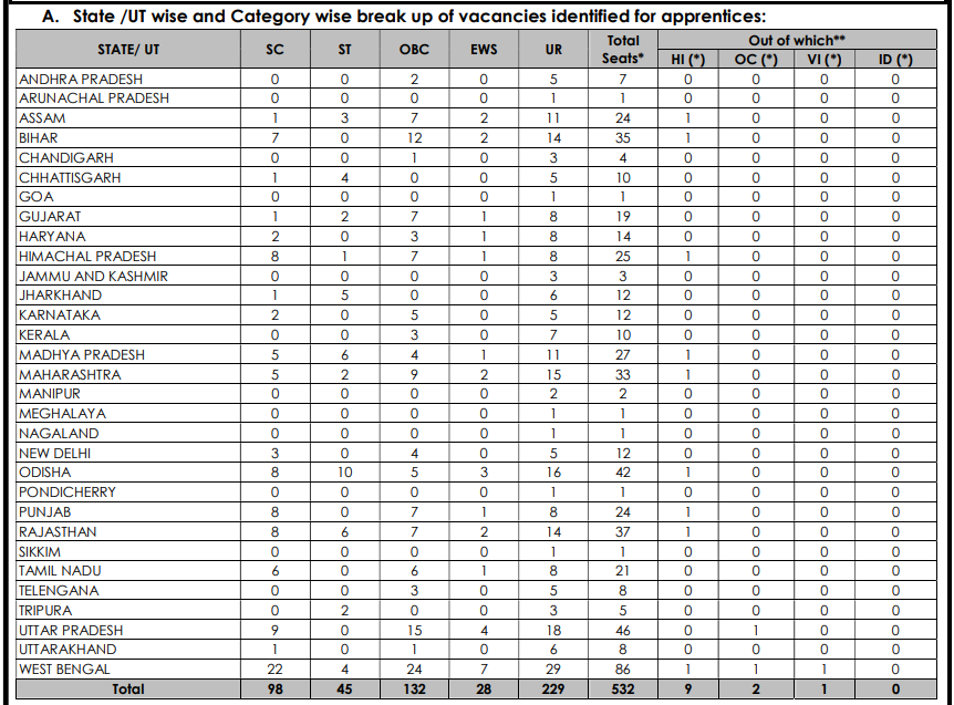 State Wise UCO Bank Apprentice Bharti 2025