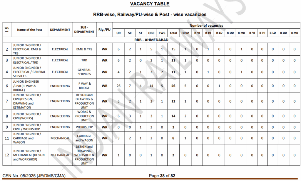 RRB JE 2569 Bharti Check Zone Wise Vacancy Details